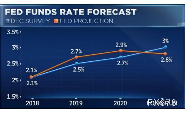 美联储明晨“按兵不动”几无悬念 上半年还有可能降息吗