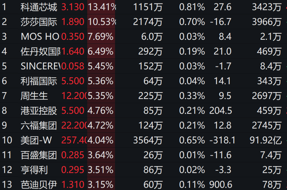 港股九连涨 专家指海外投资者是推动港股上升新力量