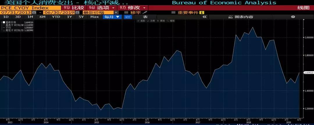 美联储降息预期再起 9月首次降息概率仍较大