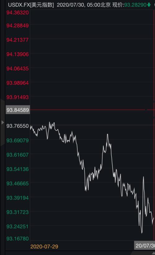 美国失业数据利好降息！美元跳水 中国资产飙涨！