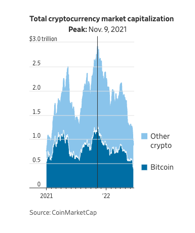 超3.6万亿市值蒸发!加密货币持续下跌 比特币或迎年内最长连跌