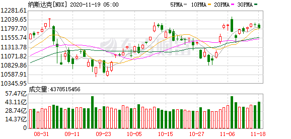 隔夜外盘：美股三大指数收盘涨跌不一 热门中概股普涨 哔哩哔哩涨超12%