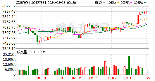 隔夜外盘：美股三大指数收盘涨跌不一 热门中概股普涨 哔哩哔哩涨超12%
