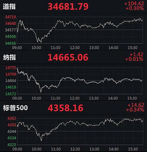 隔夜外盘：美股收涨 纳指创收盘新高 “散户抱团股”连续两日大涨