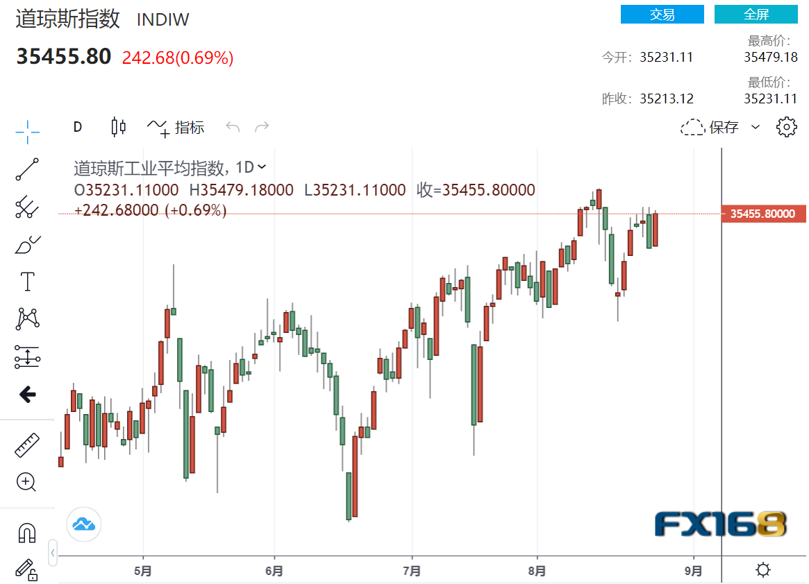 隔夜外盘：美股收涨 纳指创收盘新高 “散户抱团股”连续两日大涨