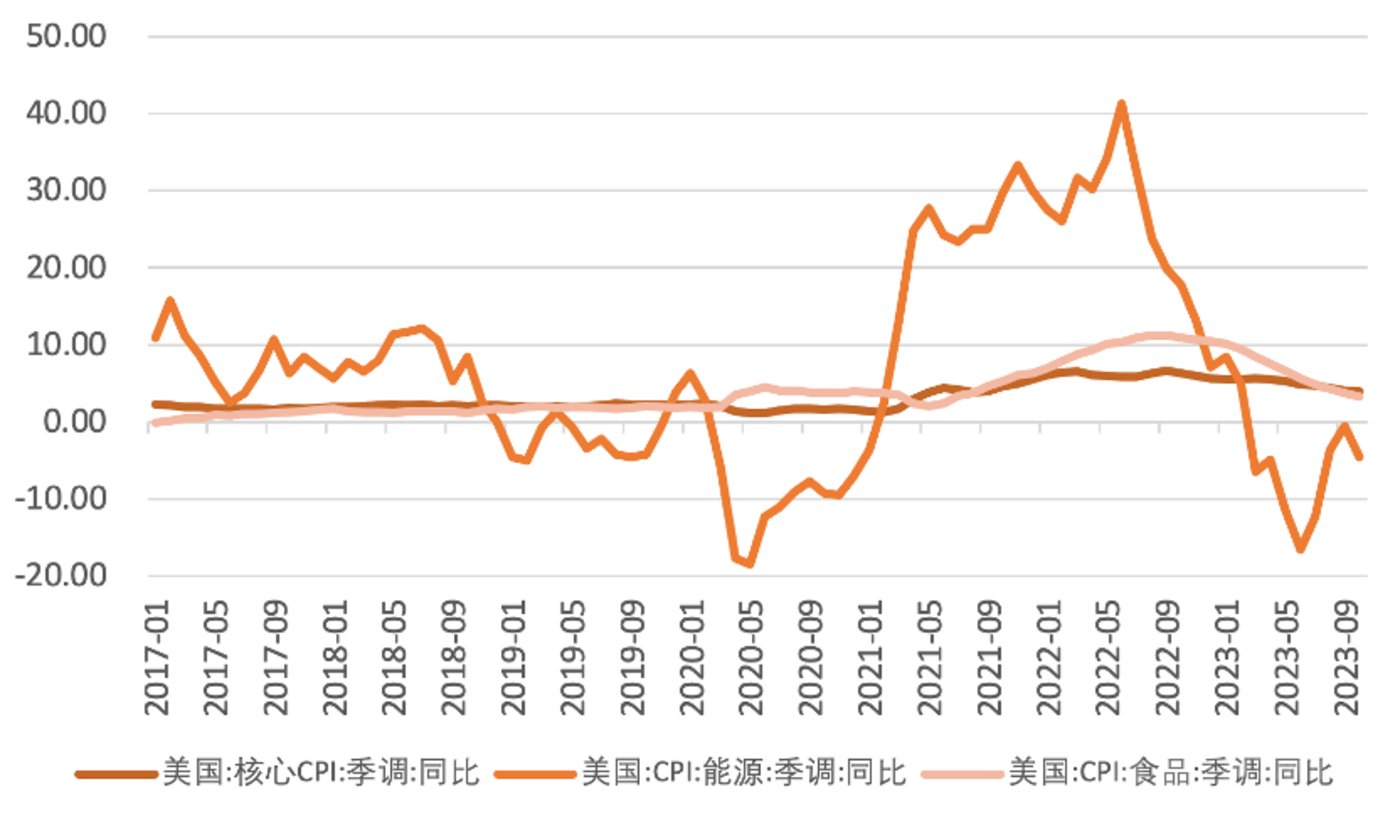 美国4月核心CPI涨幅符合预期 9月降息稳了？