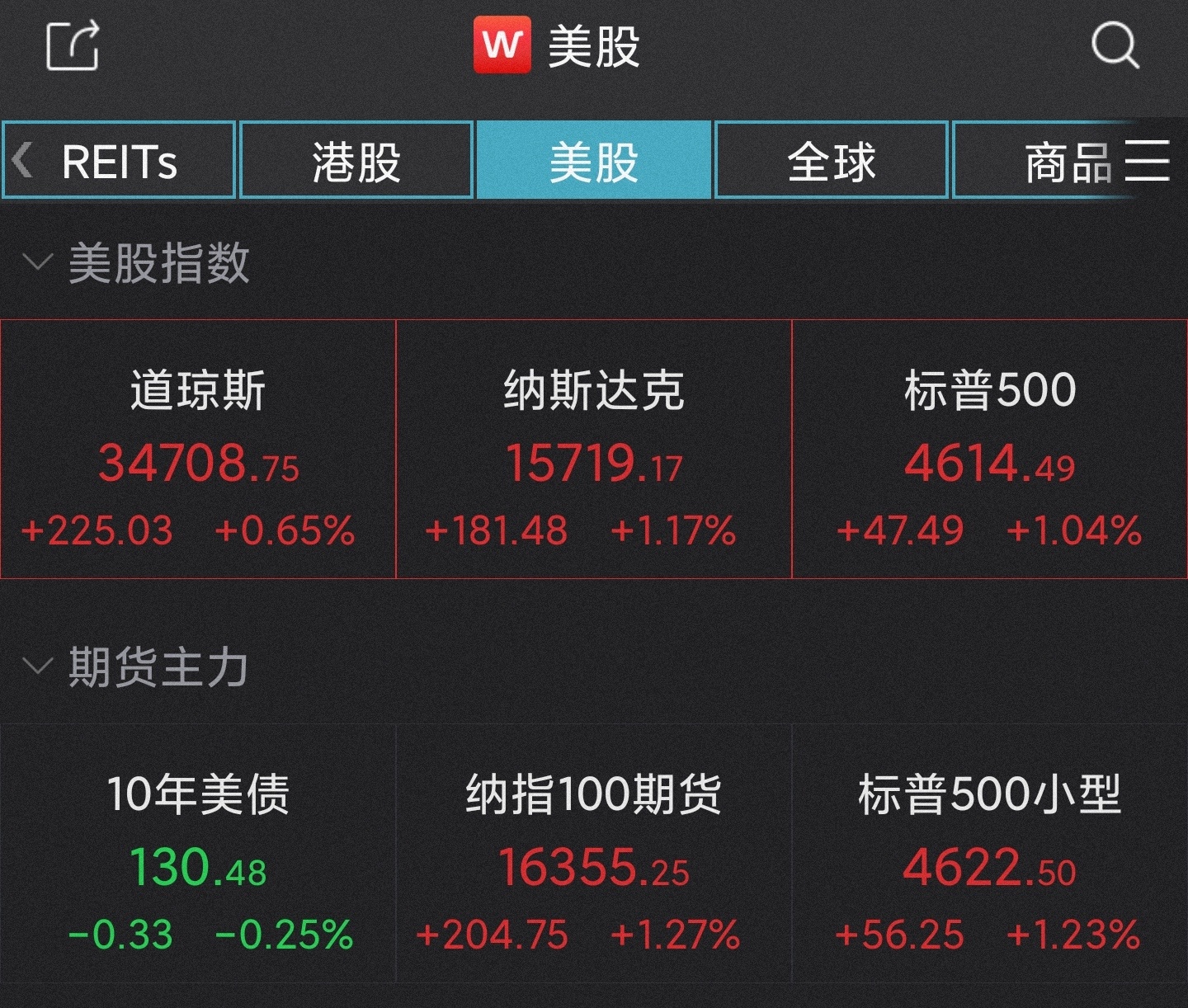 隔夜外盘：CPI数据提振降息预期 美股三大指数齐创历史新高 大型科技股普涨