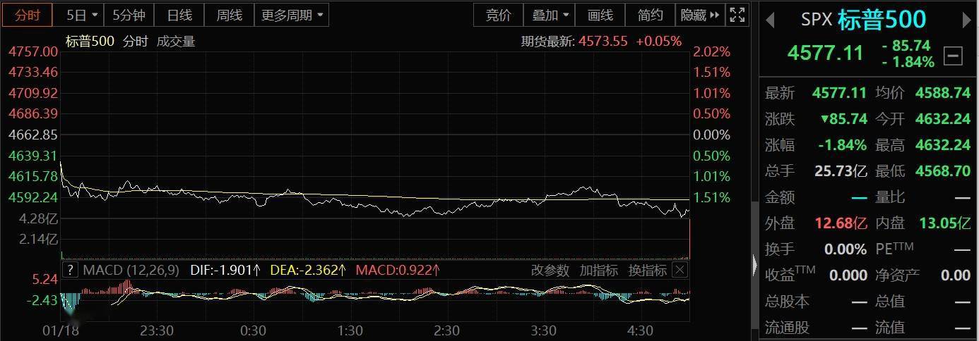 隔夜外盘：CPI数据提振降息预期 美股三大指数齐创历史新高 大型科技股普涨