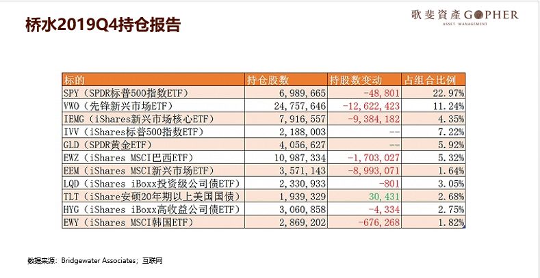 国际资管巨头持仓曝光 桥水基金大幅增持苹果