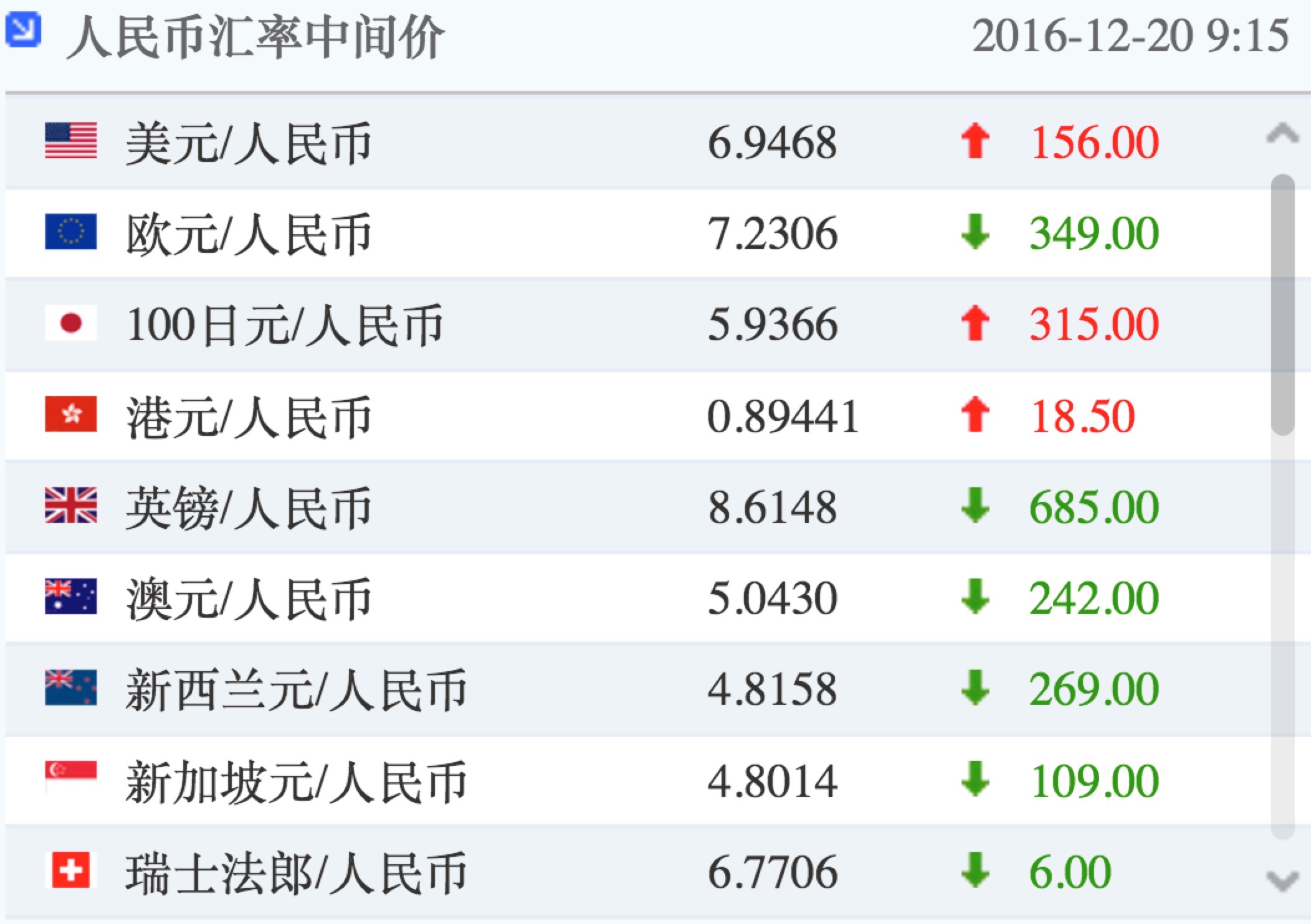比去年10月还少了！中国连续三个月减持美债 3月持仓创下15年新低