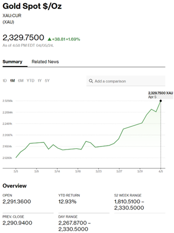 纳指再创收盘历史新高！特斯拉涨超3%，英伟达涨超2%！高盛：将美联储首次降息时间从7月推迟至9月
