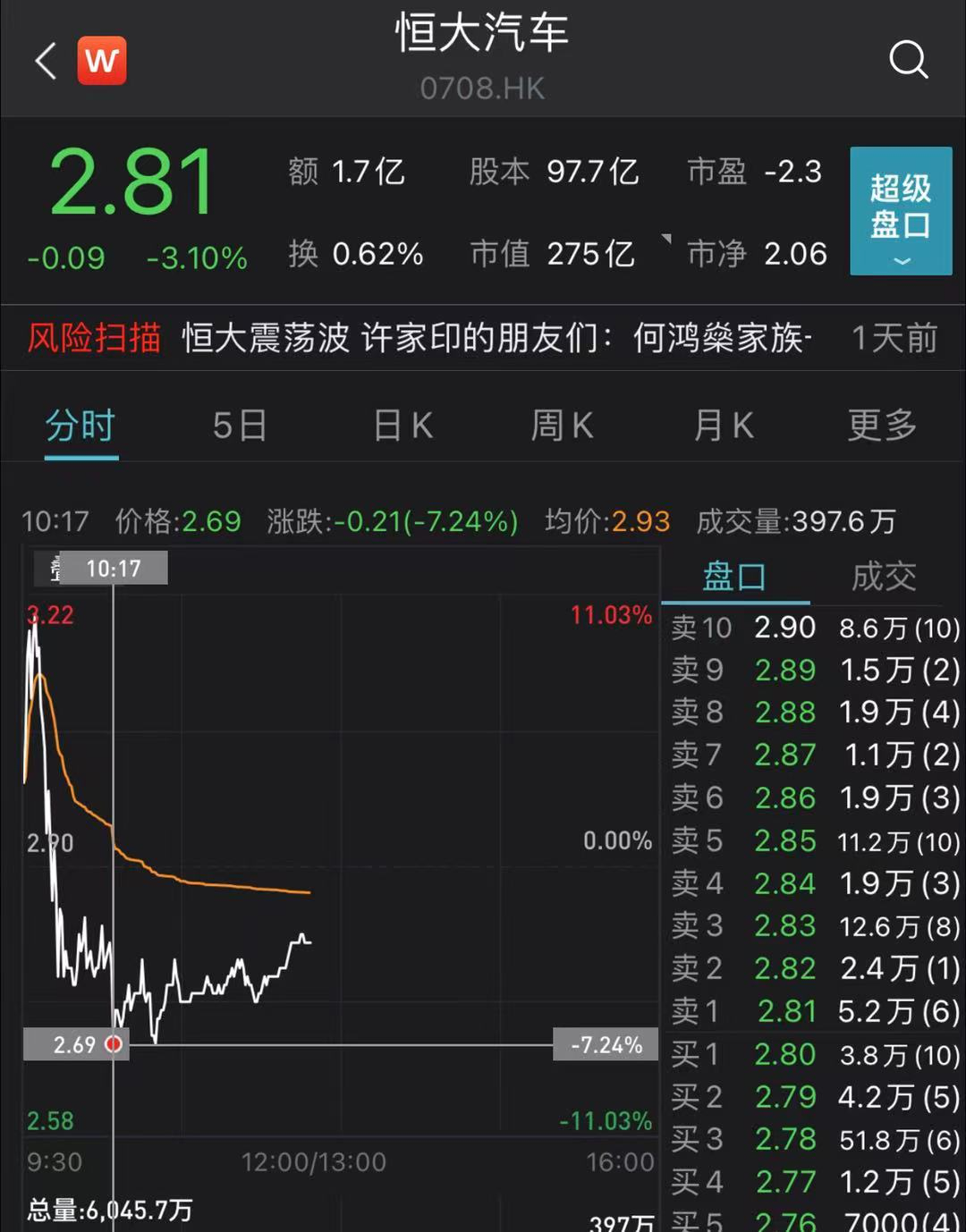 复牌股价飞升 恒大汽车“神秘买家”是谁