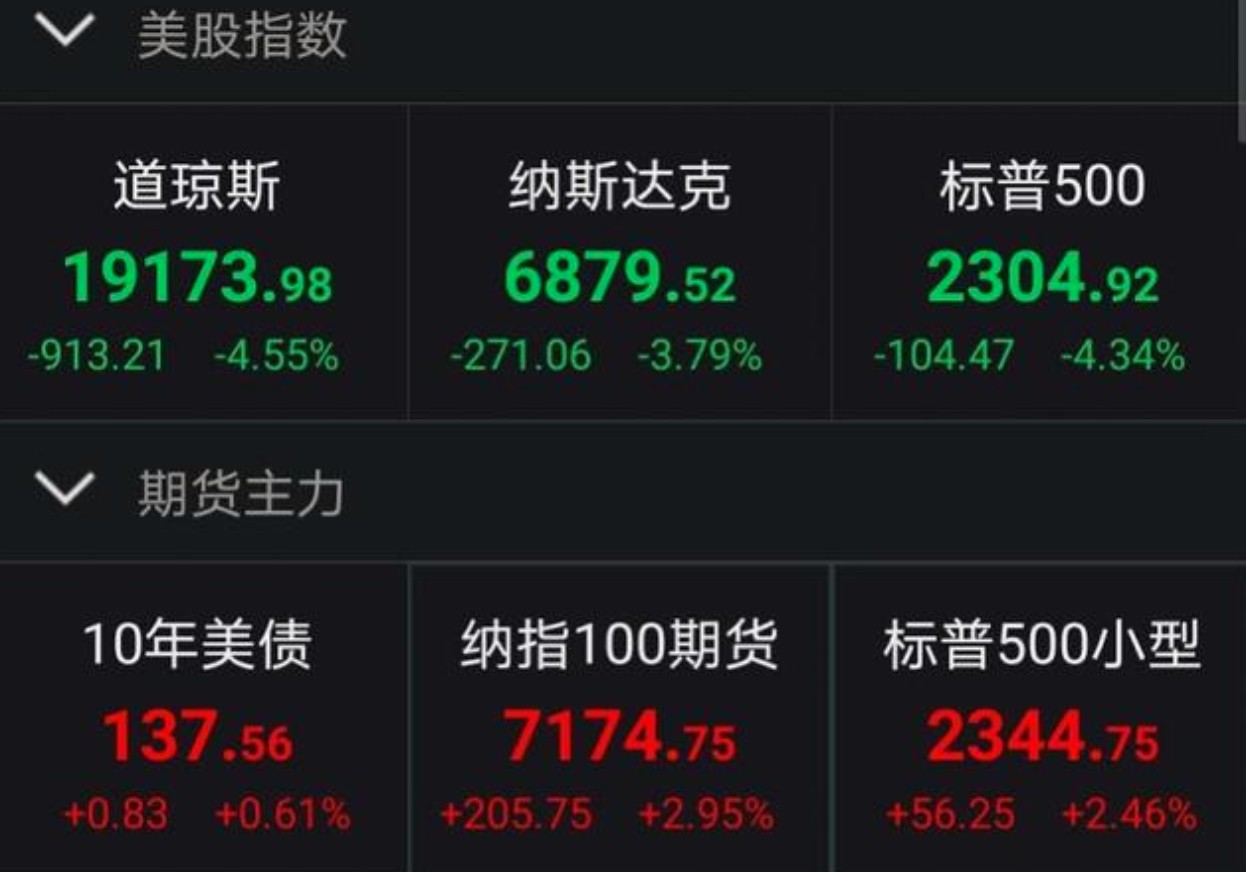 美股开始“T+1” 纳指又创新高！英伟达涨近7% 市值一夜增加1.3万亿元！美联储官员：仍有加息可能性