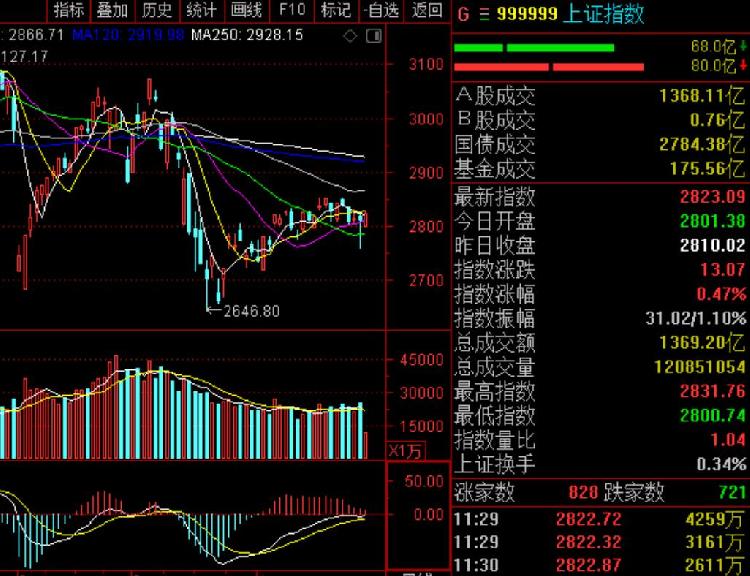 A股三大指数震荡整理 小金属与光伏板块涨幅居前