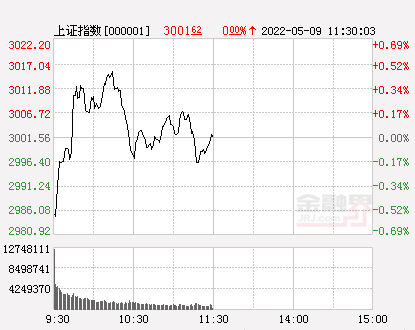 A股三大指数震荡整理 小金属与光伏板块涨幅居前