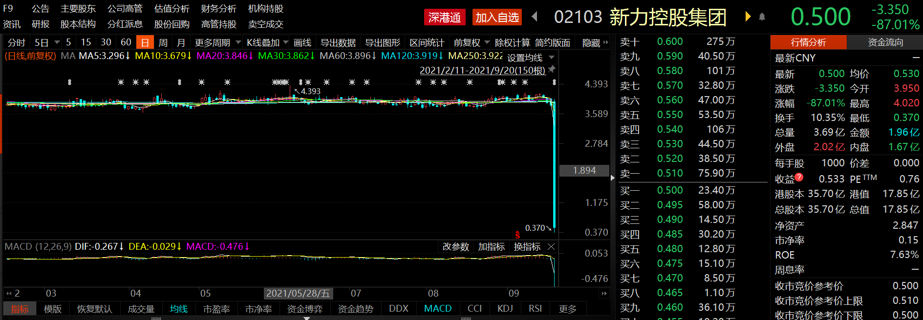 伯克希尔A类股一度暴跌近100% 纽交所：所有错误交易将被视为无效