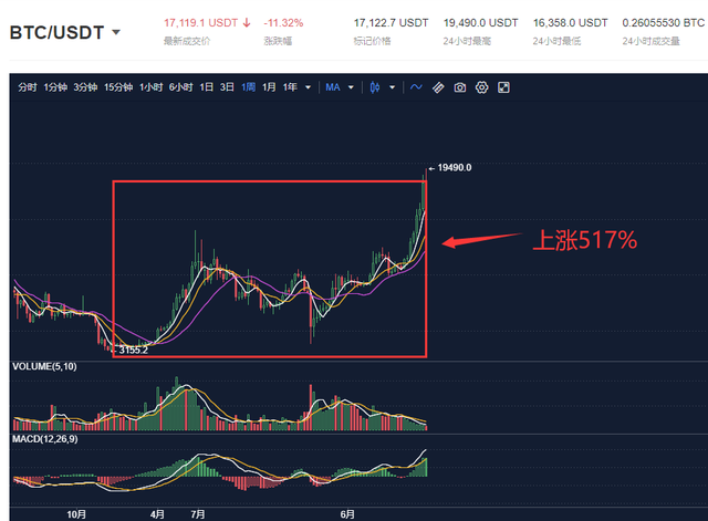 伯克希尔A类股一度暴跌近100% 纽交所：所有错误交易将被视为无效