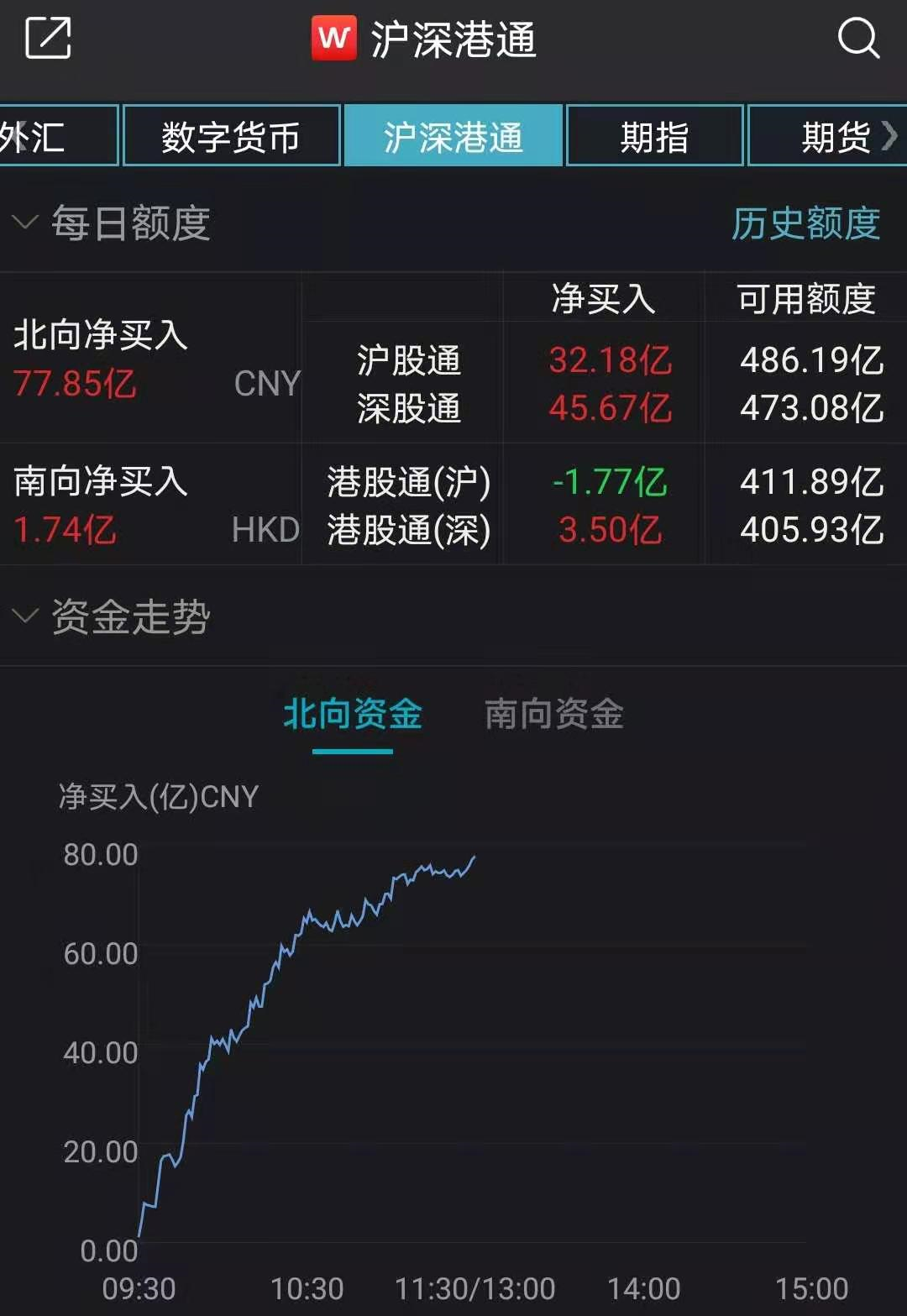 伯克希尔A类股一度暴跌近100% 纽交所：所有错误交易将被视为无效