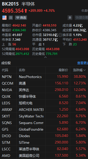 英伟达涨近5%再创新高 市值一夜大涨9600亿元！原油大跌近4%