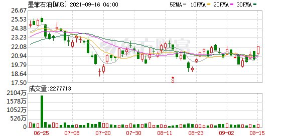 隔夜外盘：美股三大指数小幅收涨 英伟达涨超1% 股价续创历史新高