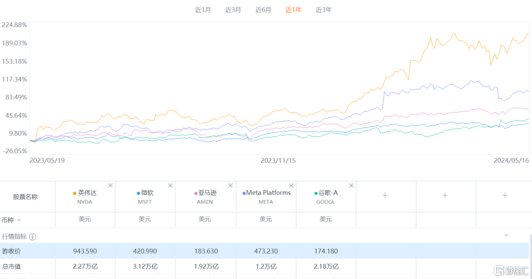 隔夜外盘：欧美股市上涨 纳指、标普均创历史新高 英伟达市值超越苹果