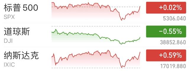隔夜外盘：欧美股市上涨 纳指、标普均创历史新高 英伟达市值超越苹果