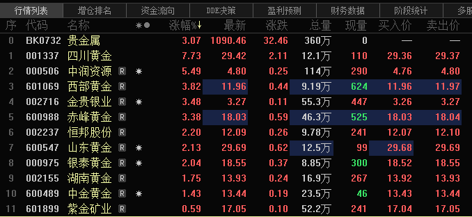 冲上热搜！金价一克便宜70元 金价暴跌带动有色价格集体下挫