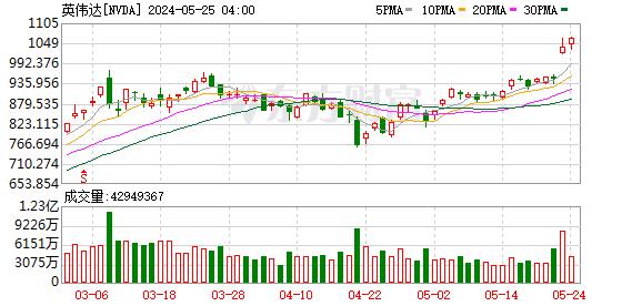 隔夜外盘： 美股收涨 标普、纳指均创历史收盘新高 英伟达市值收盘超苹果