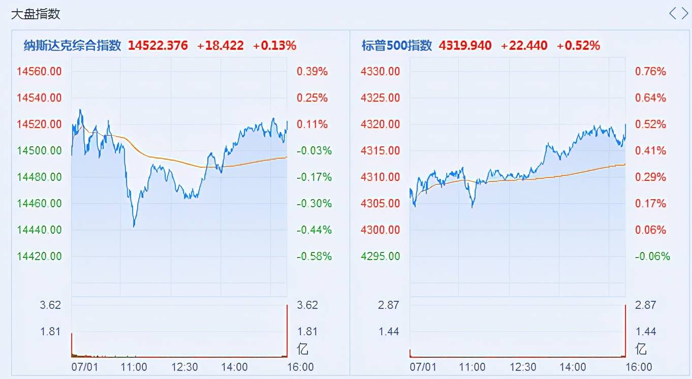 隔夜外盘： 美股收涨 标普、纳指均创历史收盘新高 英伟达市值收盘超苹果