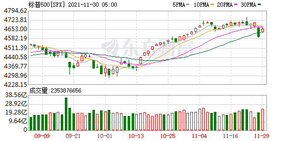 隔夜外盘：纳指、标普500指数均续刷历史新高 大型科技股普涨 英伟达涨超3%
