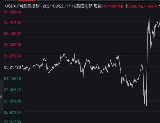 美联储预期引发美股走势分裂 科技股还能走多远？