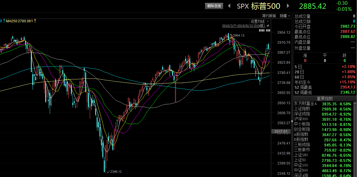 美联储预期引发美股走势分裂 科技股还能走多远？