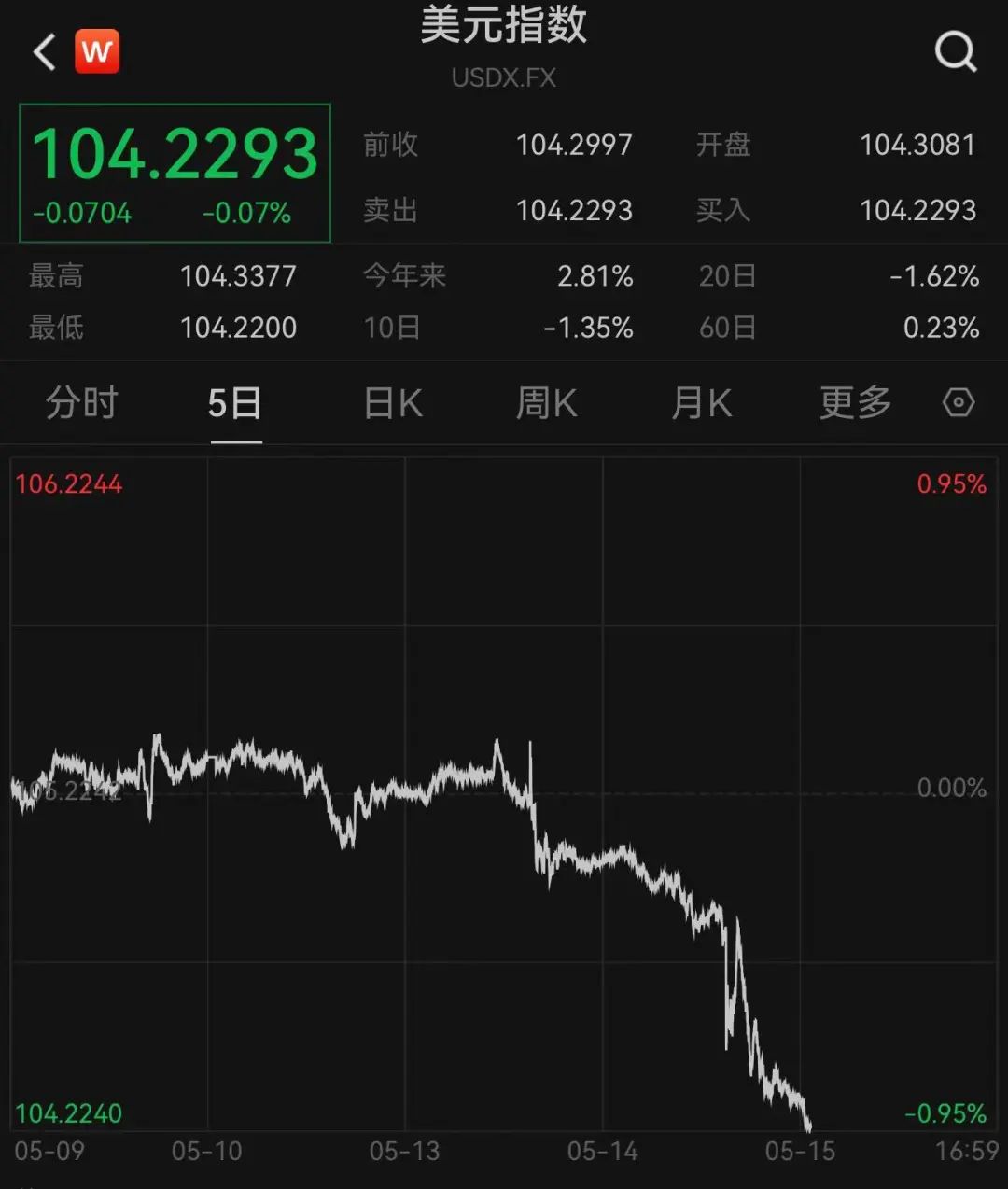 隔夜外盘：纳指连续七个交易日创收盘新高 英伟达成为全球市值最高股票