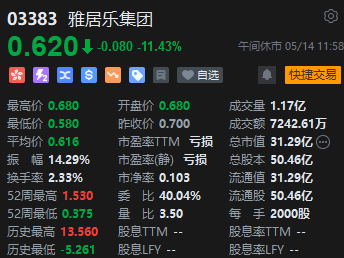 隔夜外盘：纳指跌逾1% 英伟达跌6.68%、市值跌破3万亿美元