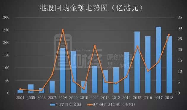 181家港股公司年内回购总额超千亿港元 新经济概念公司成回购“主力军”