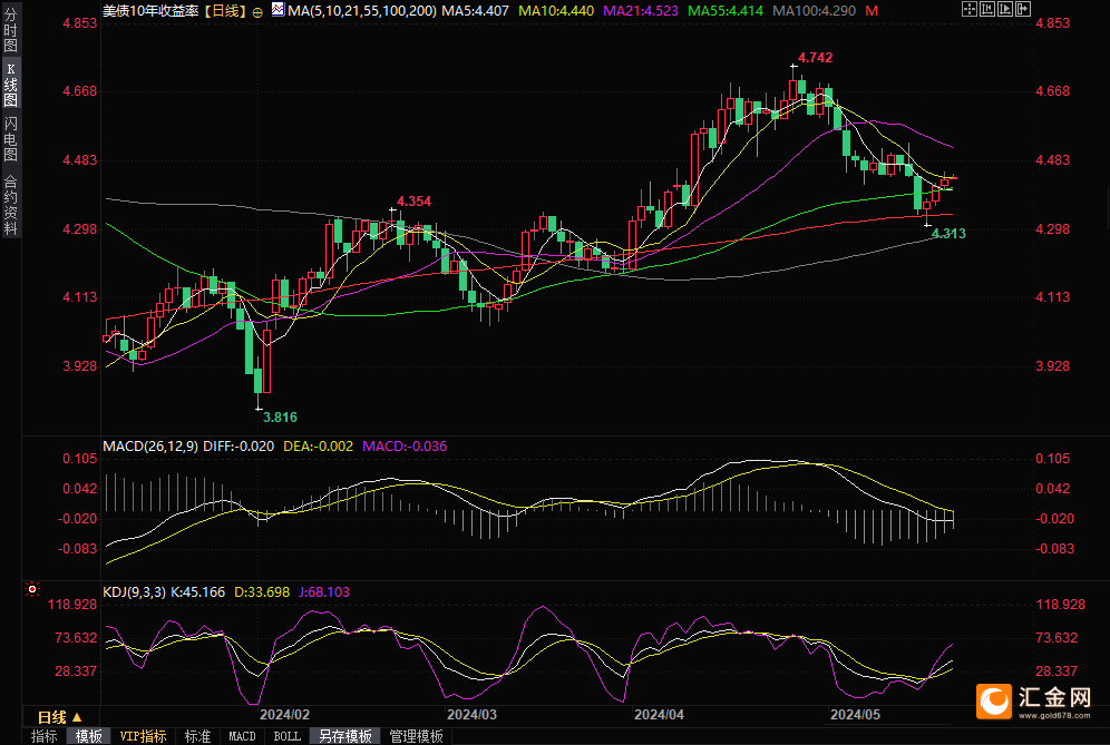 离岸人民币跌破7.3、日元新低 交易员静候美国PCE通胀报告