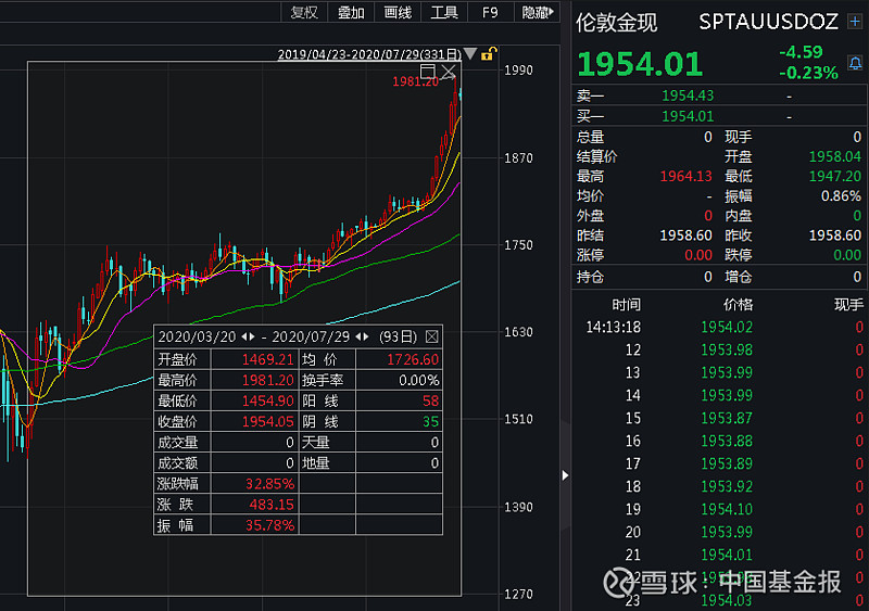 上半年国际金价涨幅超12% 专家：下半年金价或依旧高位震荡