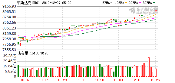 隔夜外盘：欧美股市普涨 苹果、微软股价创收盘新高 特斯拉股价涨超6%