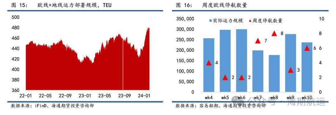 运力紧张格局难改 集运欧线价格连涨10周