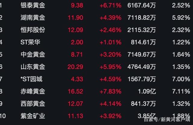 美联储重磅报告“放鹰”！金价大涨！美股黄金股普涨