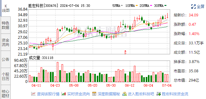 分析师下调其评级 尾盘“上演跳水” 英伟达股价涨到头了？