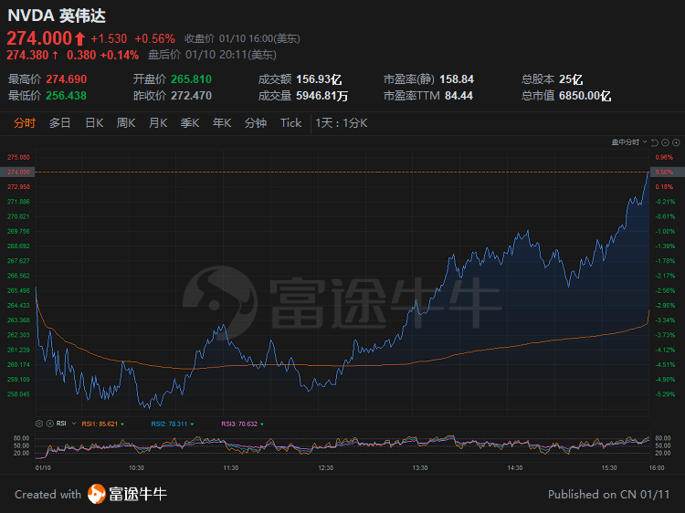 分析师下调其评级 尾盘“上演跳水” 英伟达股价涨到头了？