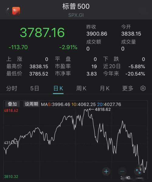 全线崩跌！超8.1万人爆仓 虚拟货币市场突然全线暴跌