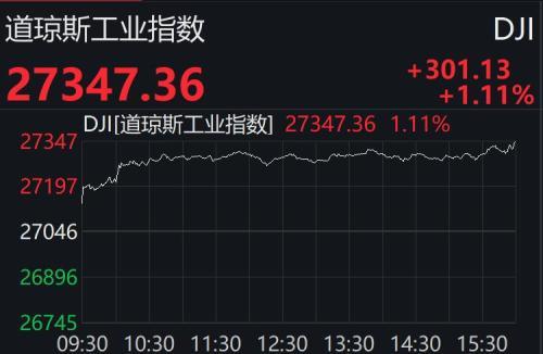 隔夜外盘：美股三大指数均涨超1% 纳指、标普500指数续创历史新高
