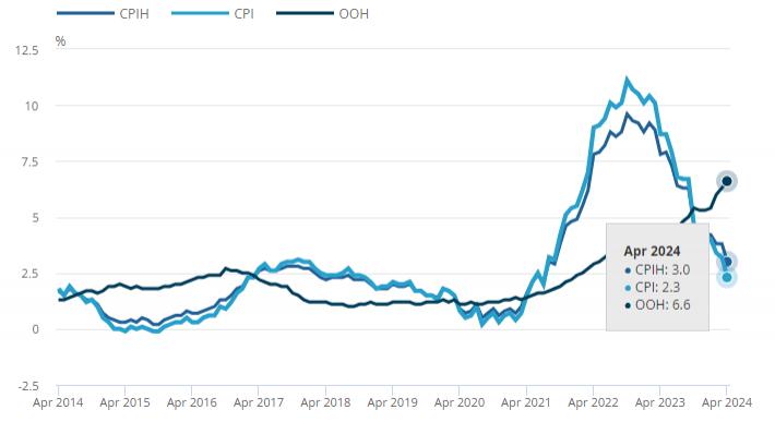美国6月CPI超预期放缓 9月降息概率冲至近90%