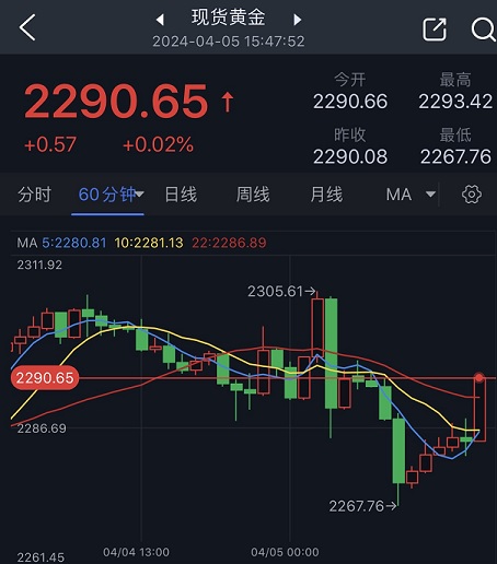 重磅数据公布 全球巨震！黄金、白银爆发！美元跳水 人民币、A50狂拉！