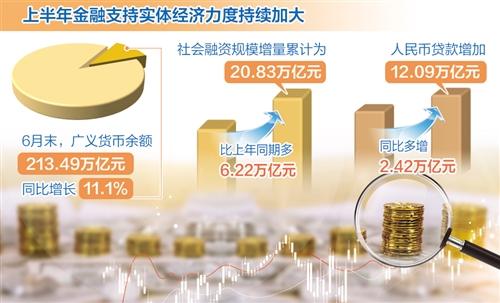 央行：上半年新增信贷13.27万亿 6月末M2余额同比增长6.2%