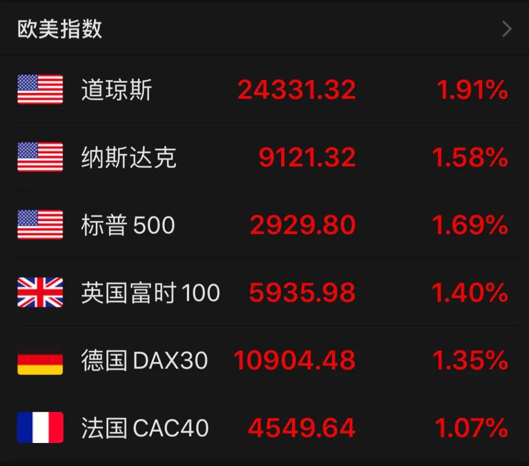 隔夜外盘：美股小幅收涨 道指再创历史新高 特朗普媒体科技集团涨超31%