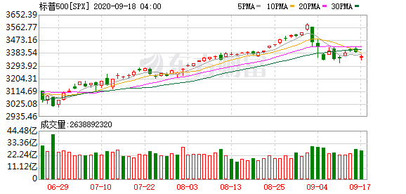 隔夜外盘：道指续创新高 纳指跌2.77% 标普500指数跌超1%