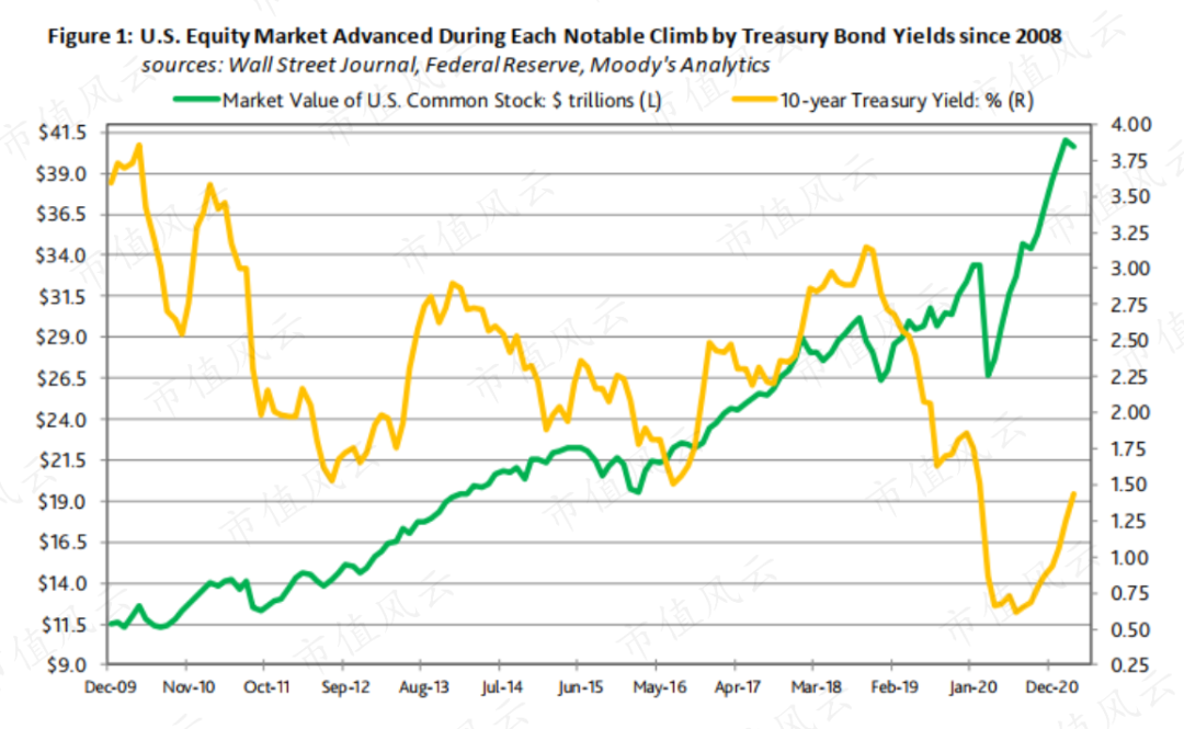 十年期美债收益率降至阶段低点